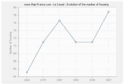 Le Causé : Evolution of the number of housing